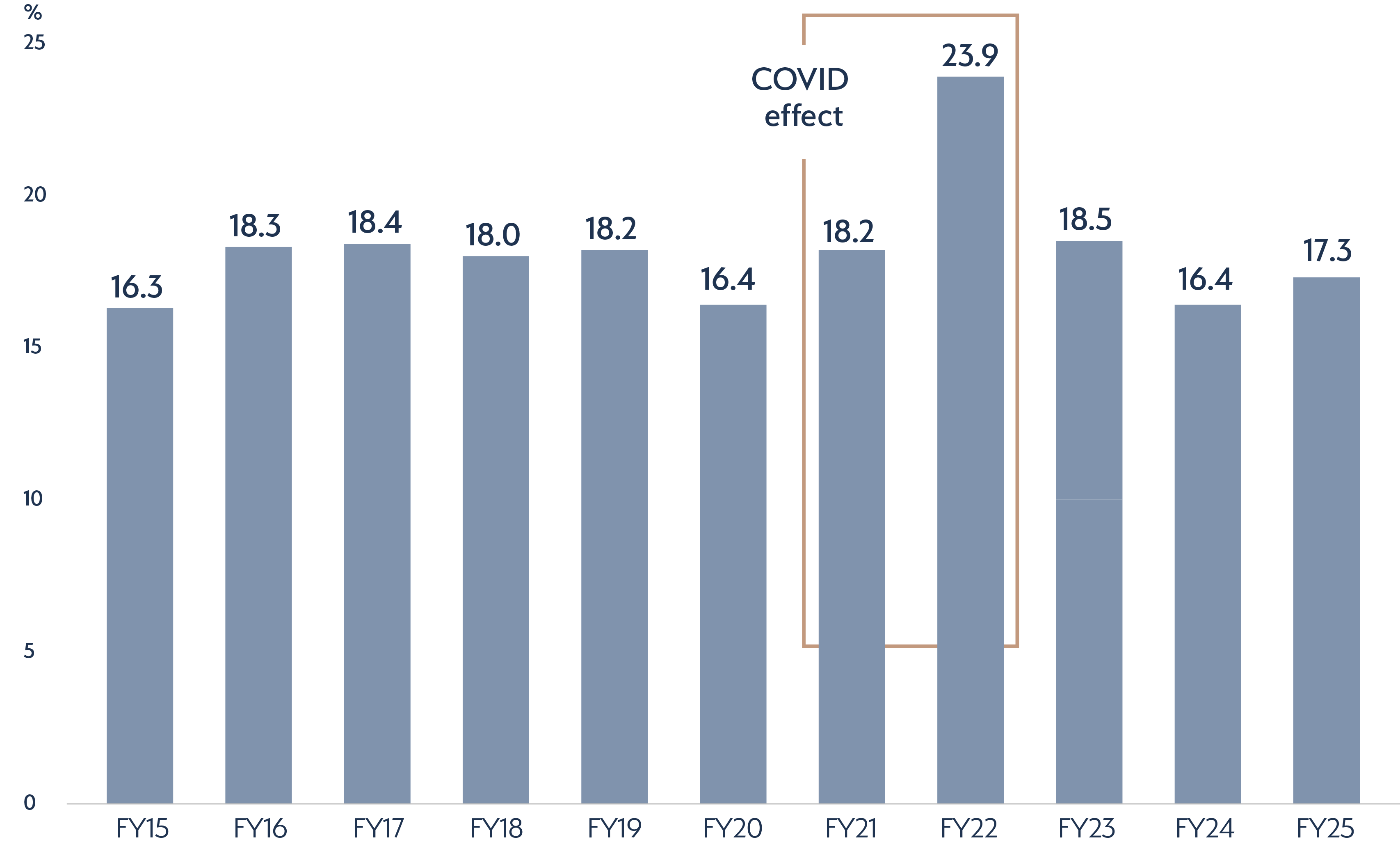FY24 Underlying Return on Capital Employed Graph