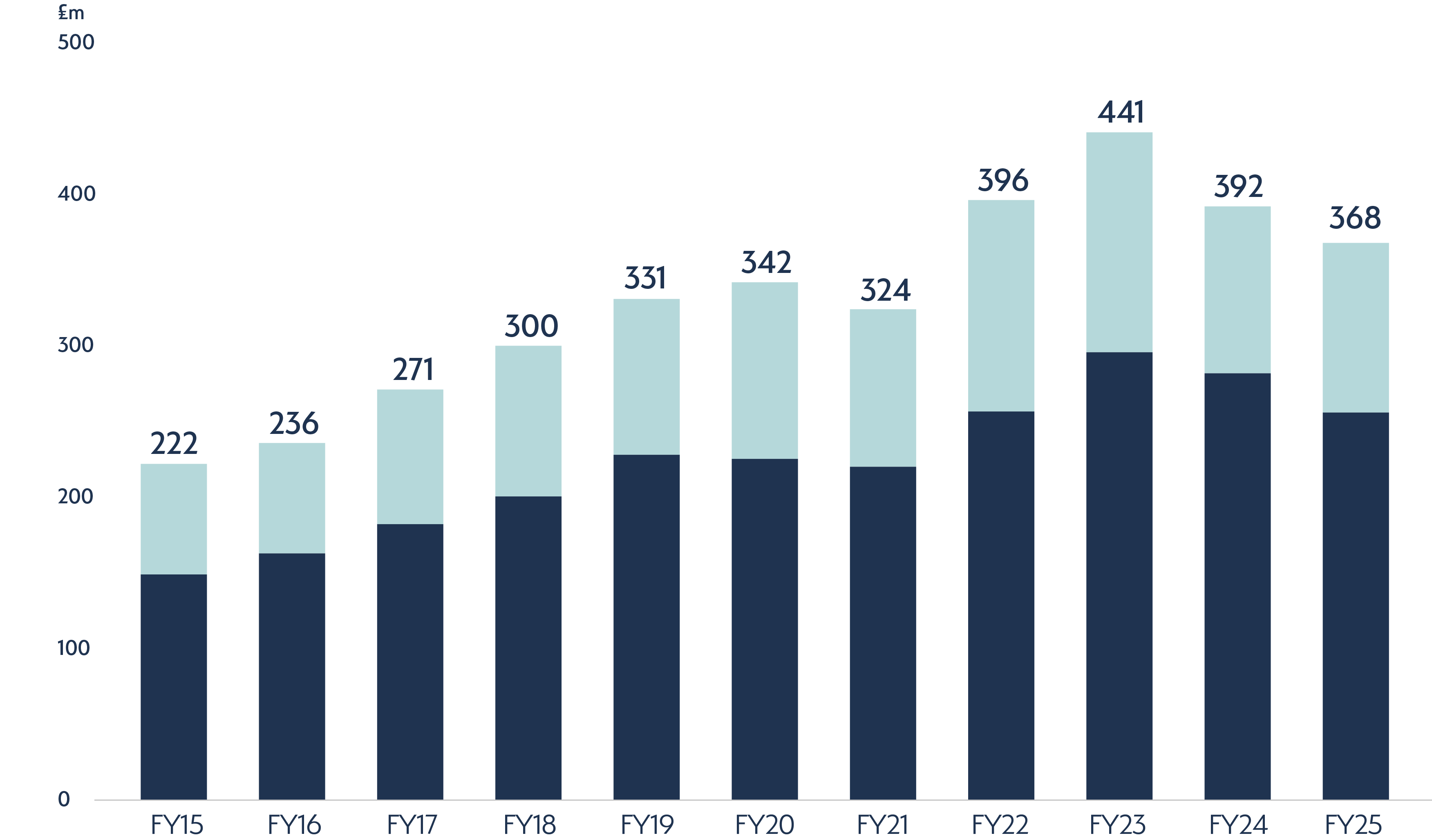 FY24 Graph Revenue Graph