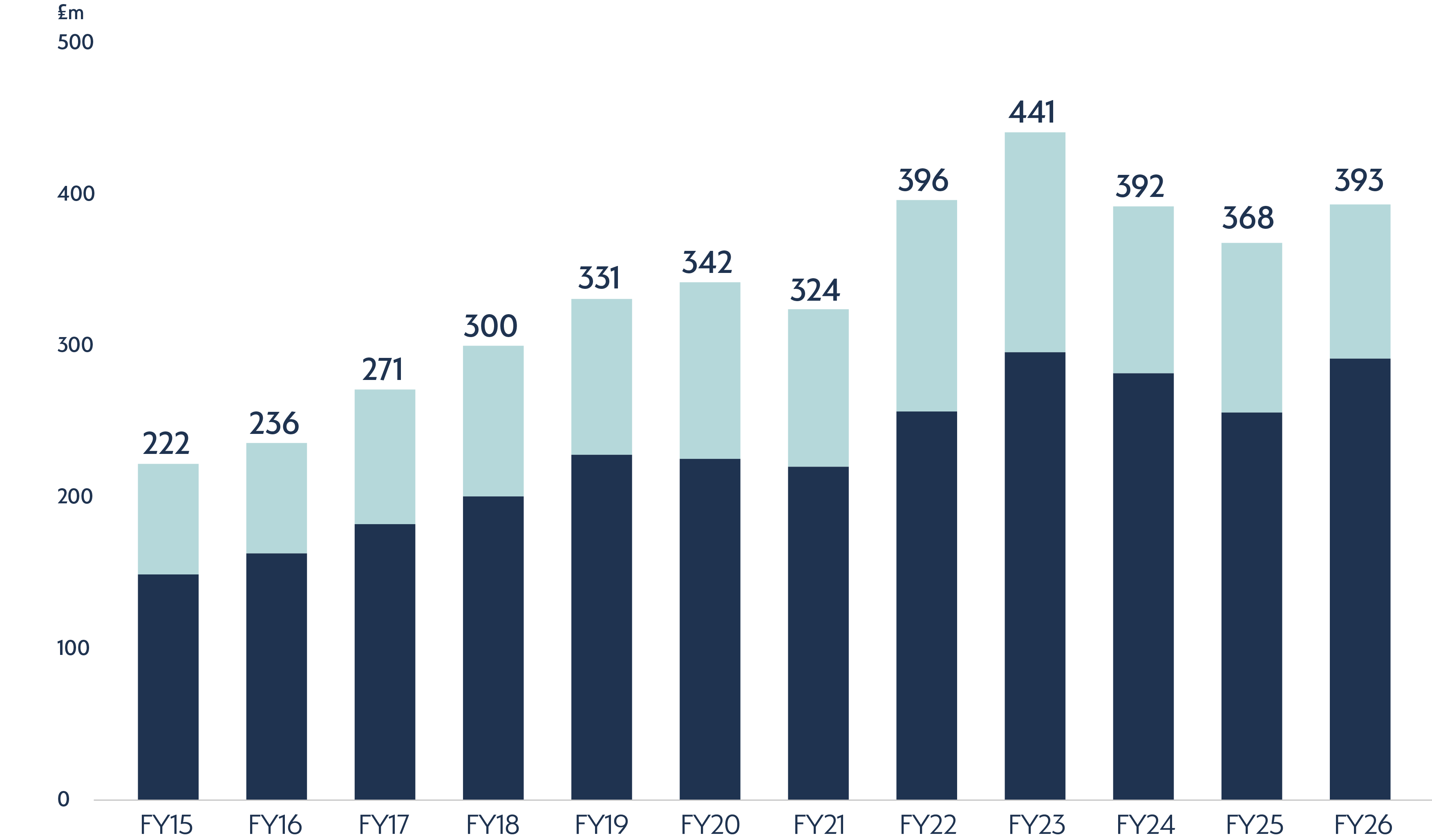 FY26 Graph Revenue Graph