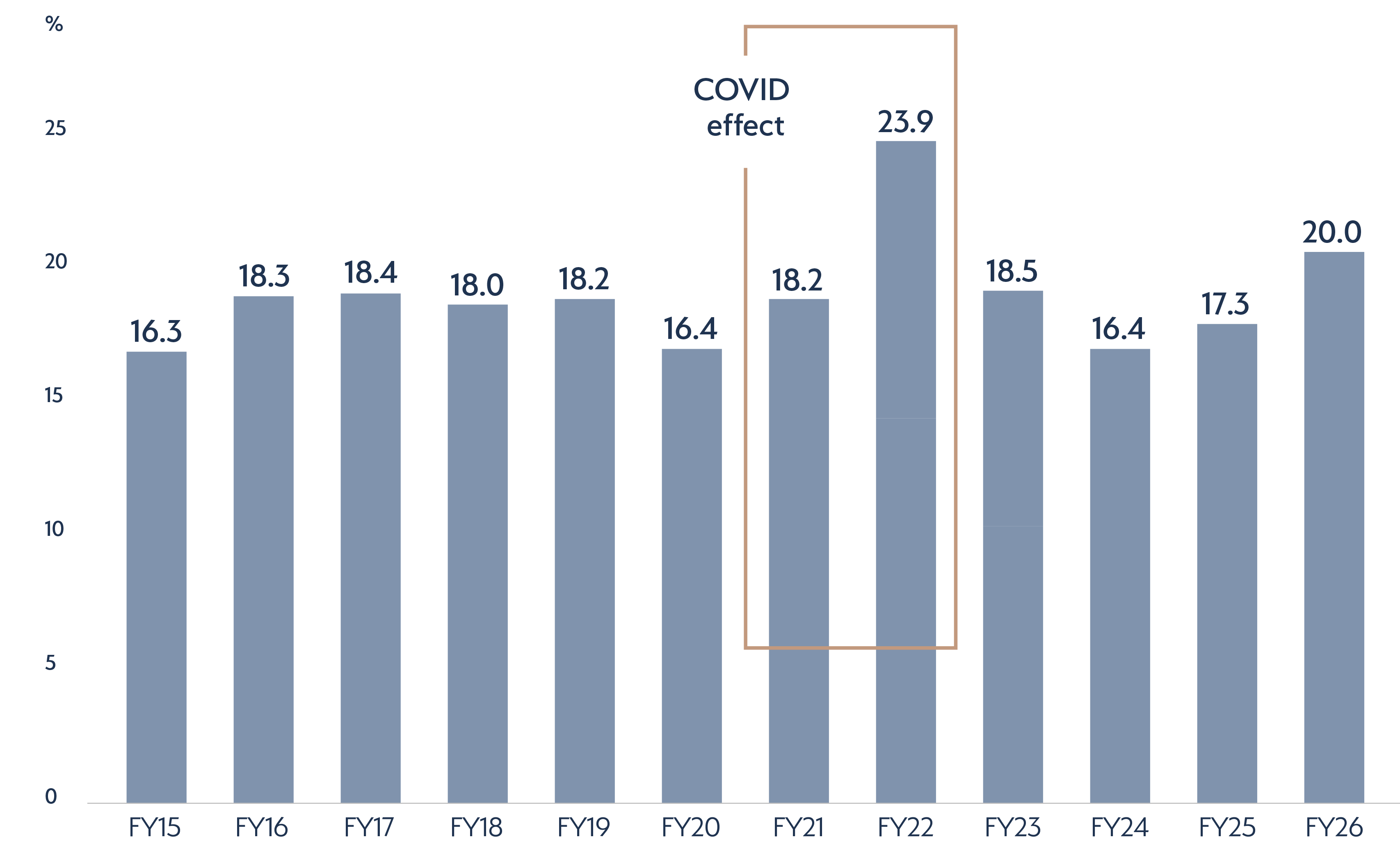 FY26 Underlying Return on Capital Employed Graph