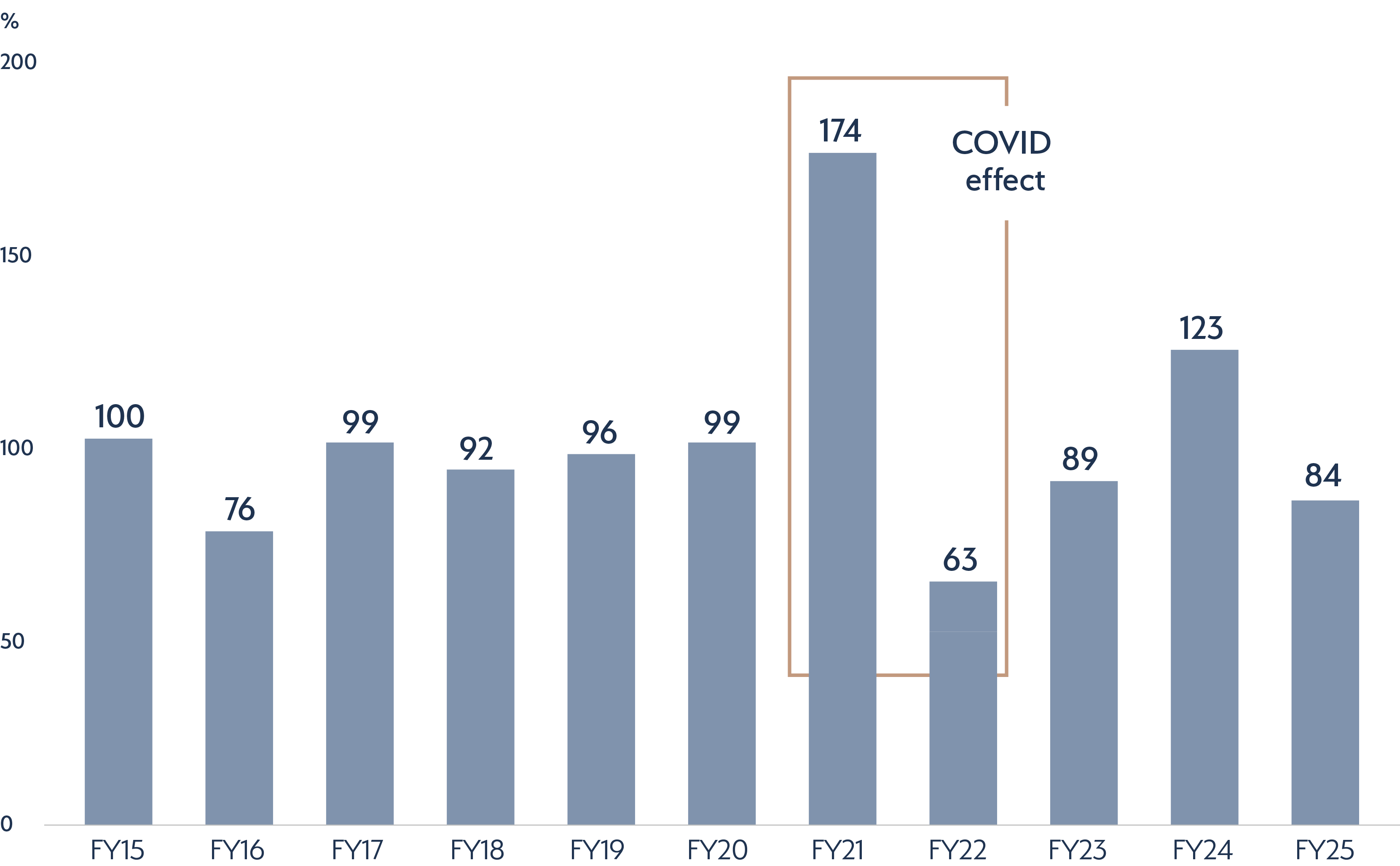 FY24 Pre Capex Conversion Graph