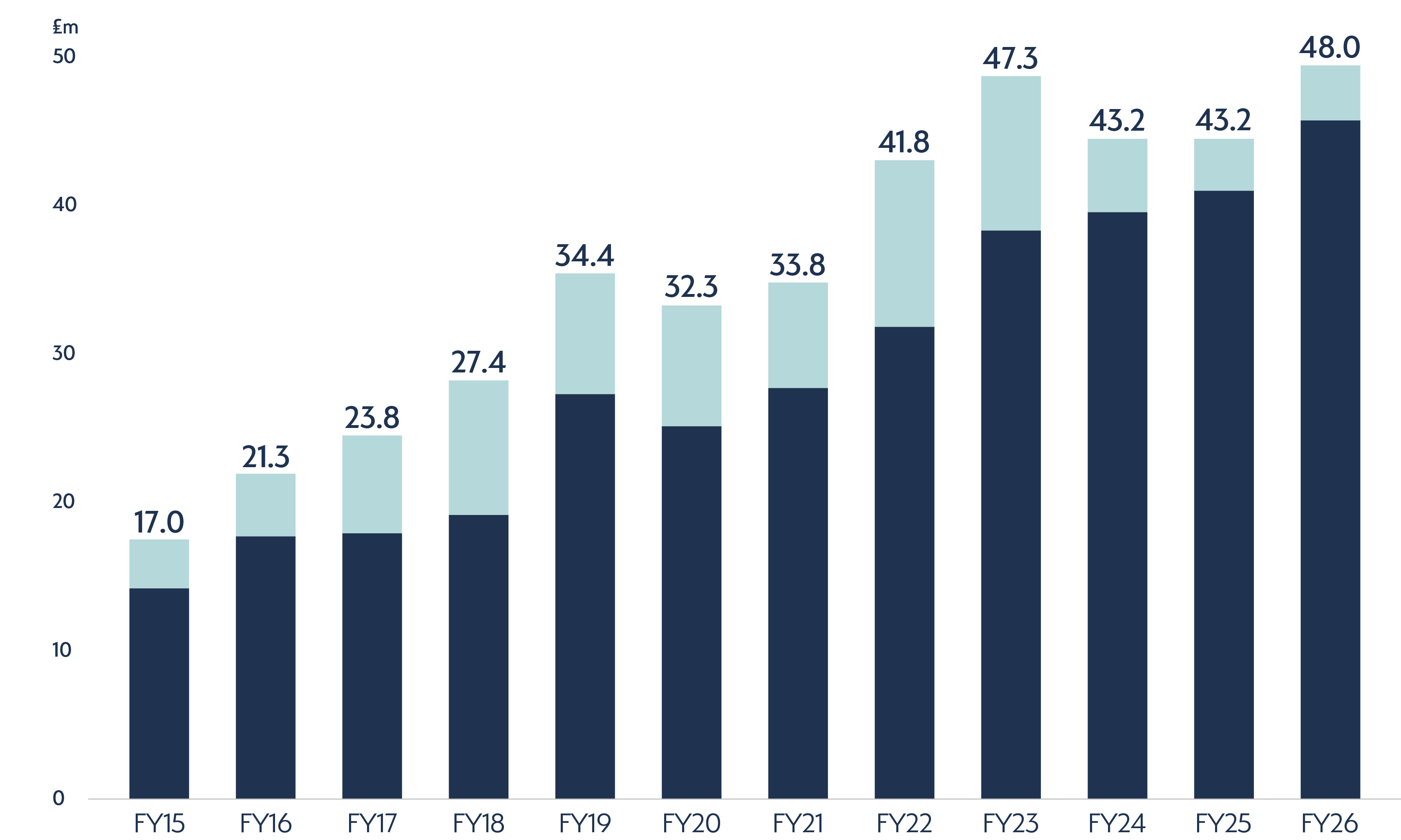FY26 Underlying Operating Profit Graph