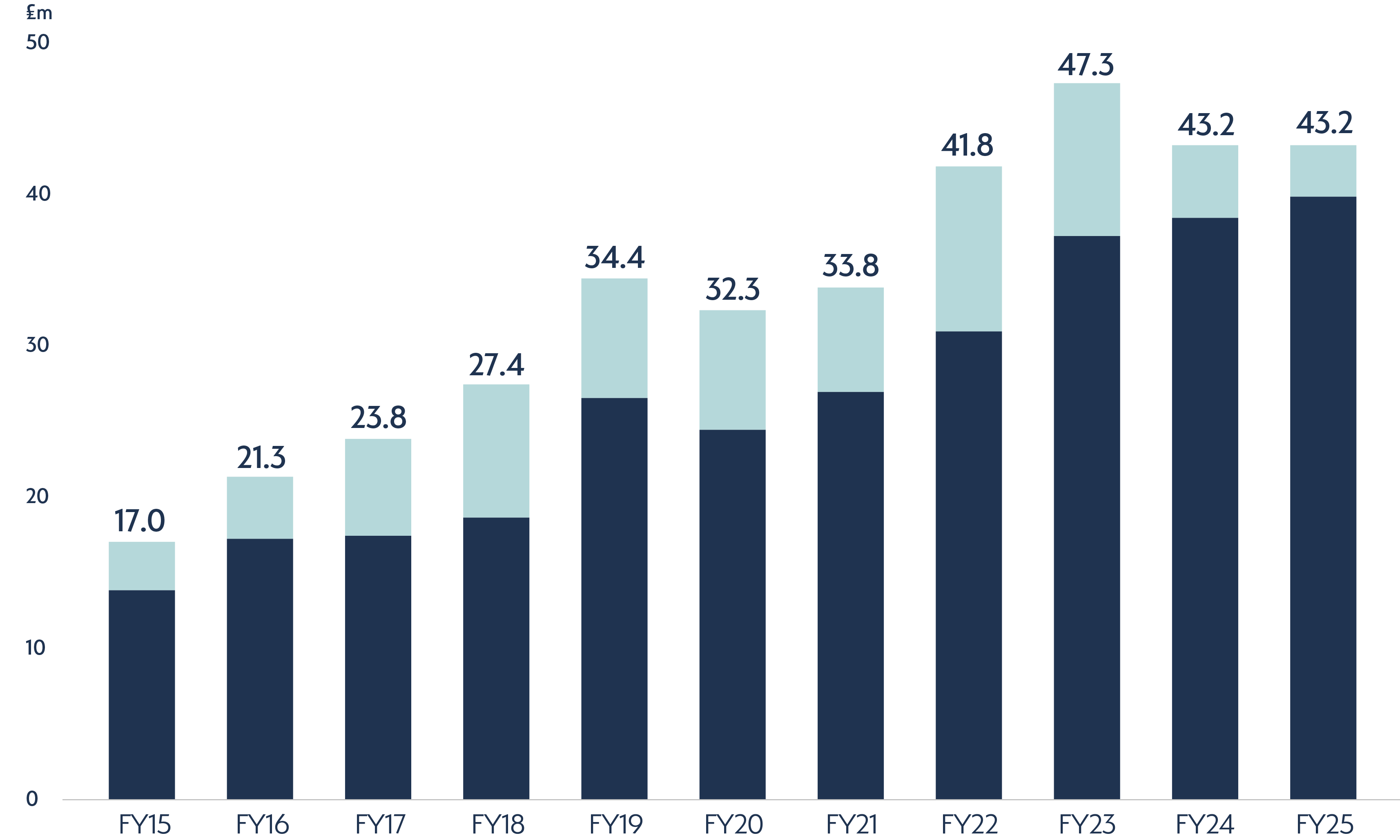 FY24 Underlying Operating Profit Graph